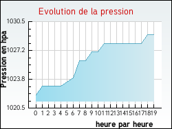 Evolution de la pression de la ville Badefols-d'Ans